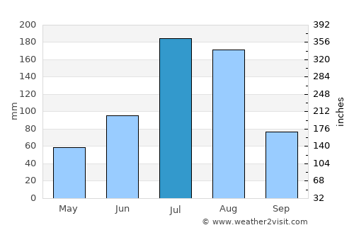 Fushun average rain in July