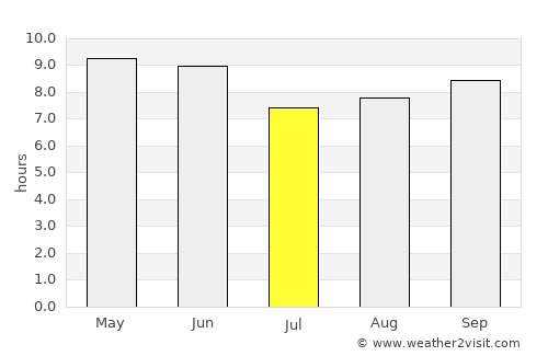 Fushun average rain in July