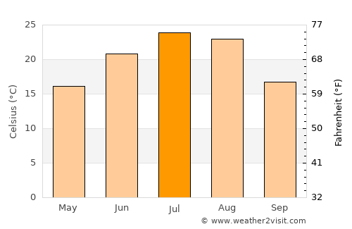 Fushun average temperature in July