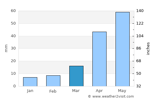 Fushun average rain in March