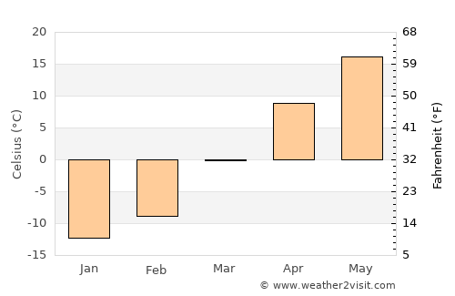 Fushun average temperature in March