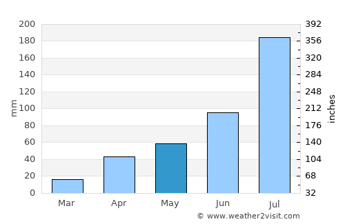 Fushun average rain in May