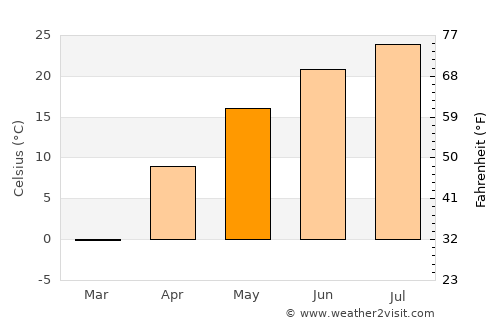Fushun average temperature in May
