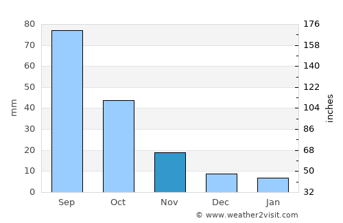 Fushun average rain in November