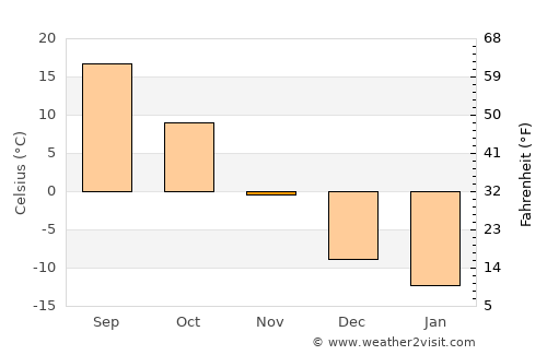 Fushun average temperature in November