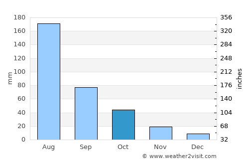 Fushun average rain in October