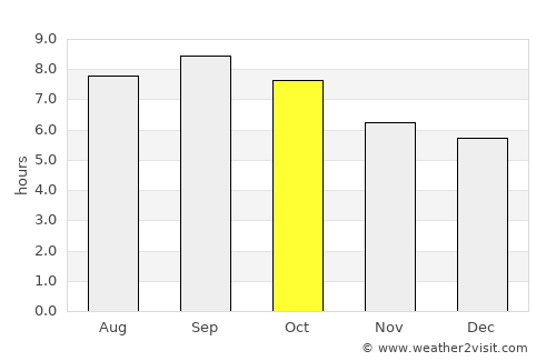 Fushun average rain in October