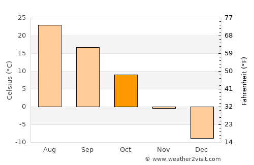 Fushun average temperature in October