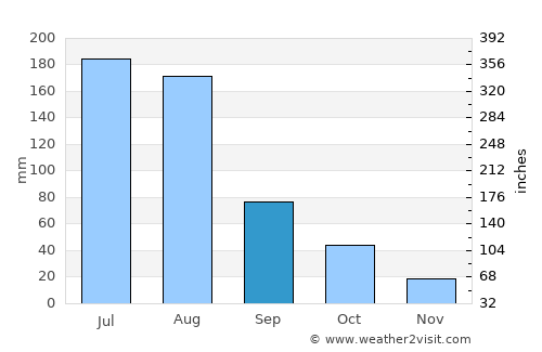 Fushun average rain in September
