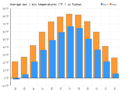 Fushun average minimum / maximum temperatures (Fahrenheit)