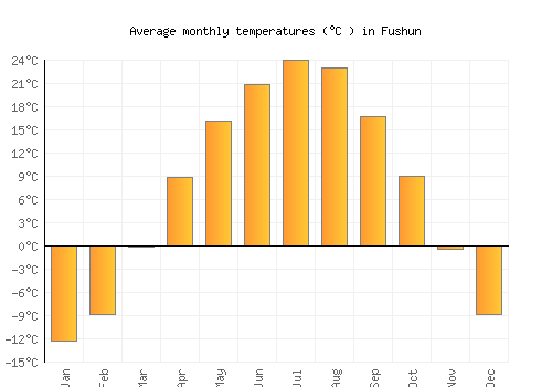 Fushun average temperature chart (Celsius)