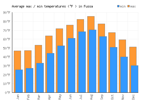 Fussa average minimum / maximum temperatures (Fahrenheit)