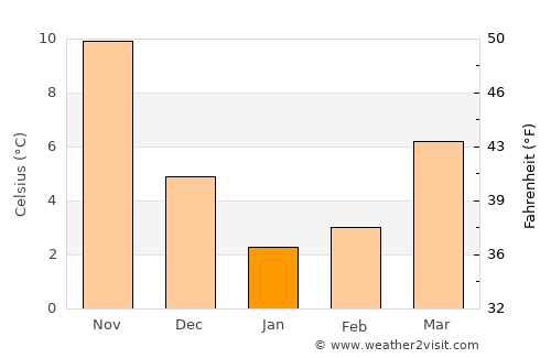 Fussa average temperature in January