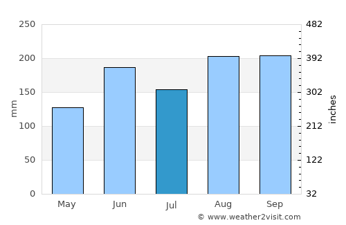 Fussa average rain in July