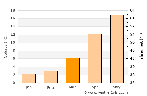 Fussa average temperature in March