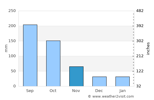 Fussa average rain in November