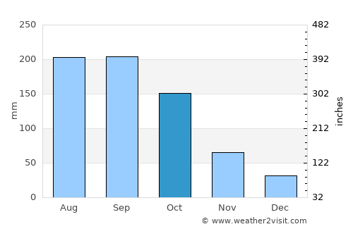 Fussa average rain in October
