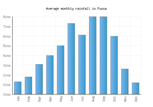 Fussa monthly rainfall chart (inches)