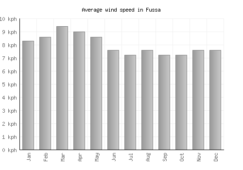 Fussa average winspeed by month (km/h)