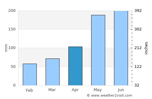 Futaleufú average rain in April