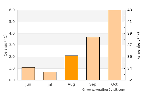 Futaleufú average temperature in August