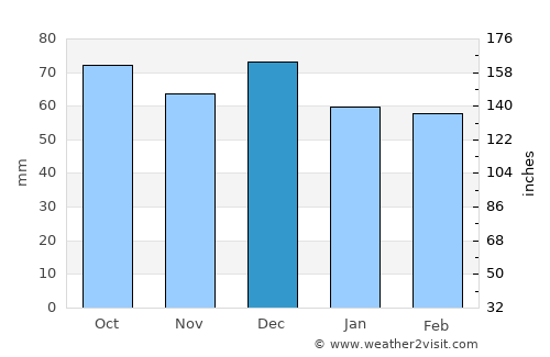 Futaleufú average rain in December
