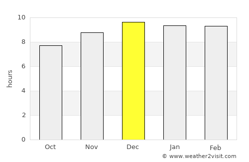 Futaleufú average rain in December