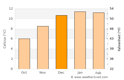 Futaleufú average temperature in December