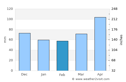 Futaleufú average rain in February