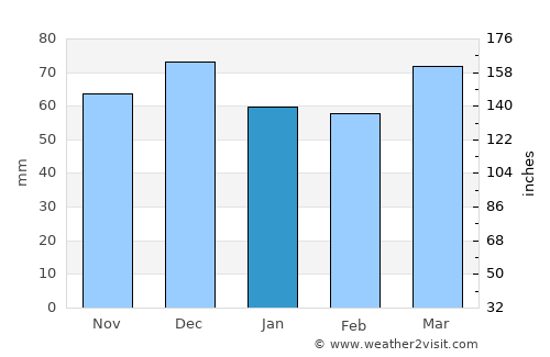 Futaleufú average rain in January