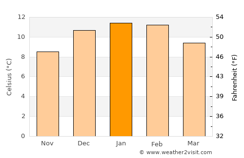 Futaleufú average temperature in January