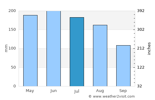 Futaleufú average rain in July