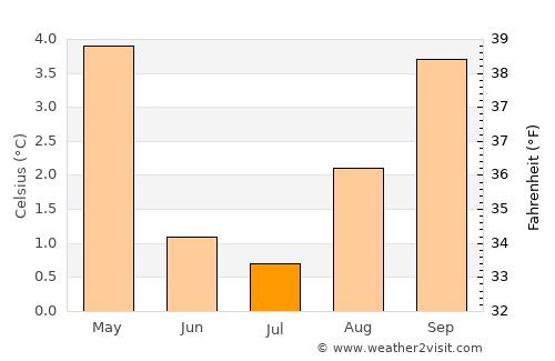 Futaleufú average temperature in July