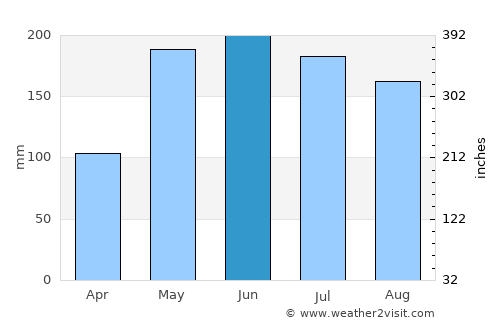Futaleufú average rain in June