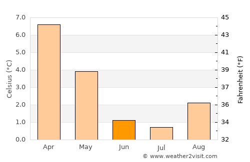 Futaleufú average temperature in June
