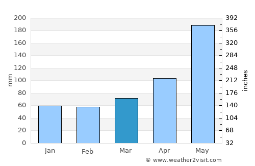 Futaleufú average rain in March