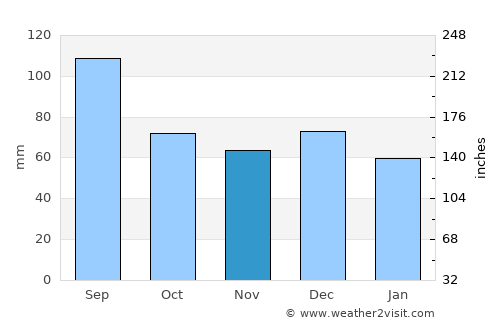 Futaleufú average rain in November