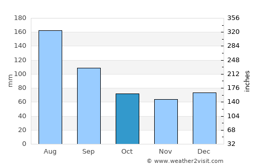 Futaleufú average rain in October