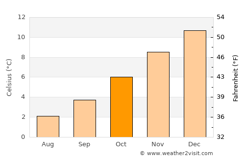 Futaleufú average temperature in October