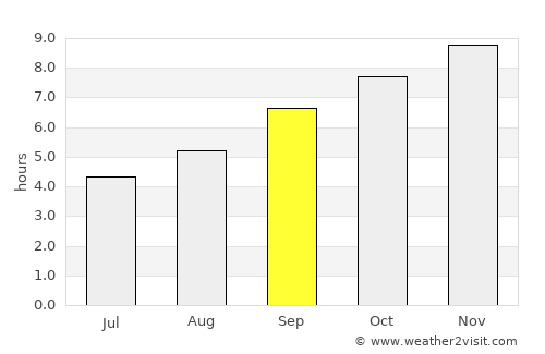 Futaleufú average rain in September