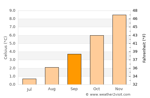 Futaleufú average temperature in September