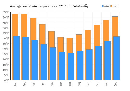 Futaleufú average minimum / maximum temperatures (Fahrenheit)