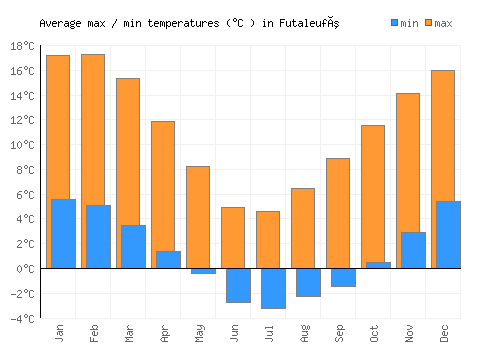 Futaleufú average minimum / maximum temperatures (Celsius)