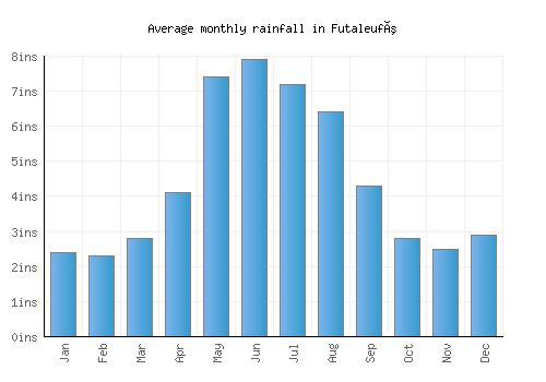Futaleufú monthly rainfall chart (inches)