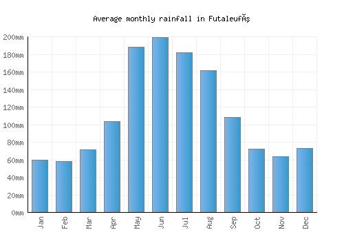 Futaleufú monthly rainfall chart (mm)