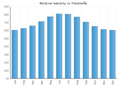 Futaleufú relative humidity averages