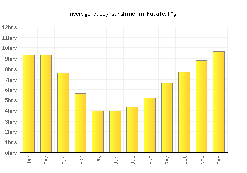 Futaleufú average daily sunshine chart