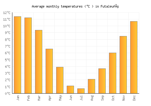 Futaleufú average temperature chart (Celsius)