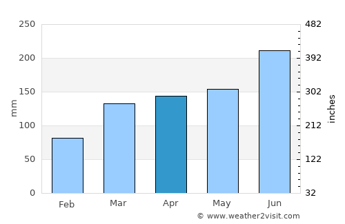 Futtsu average rain in April