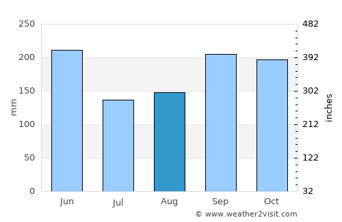 Futtsu average rain in August
